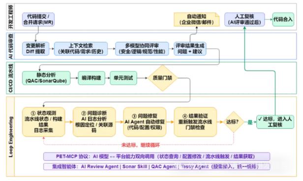 ai赋能的汽车软件工厂长什么样?