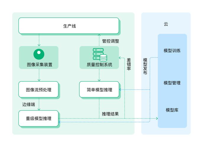 云边协同架构助力智能工厂视觉 ai 缺陷检测应用构建