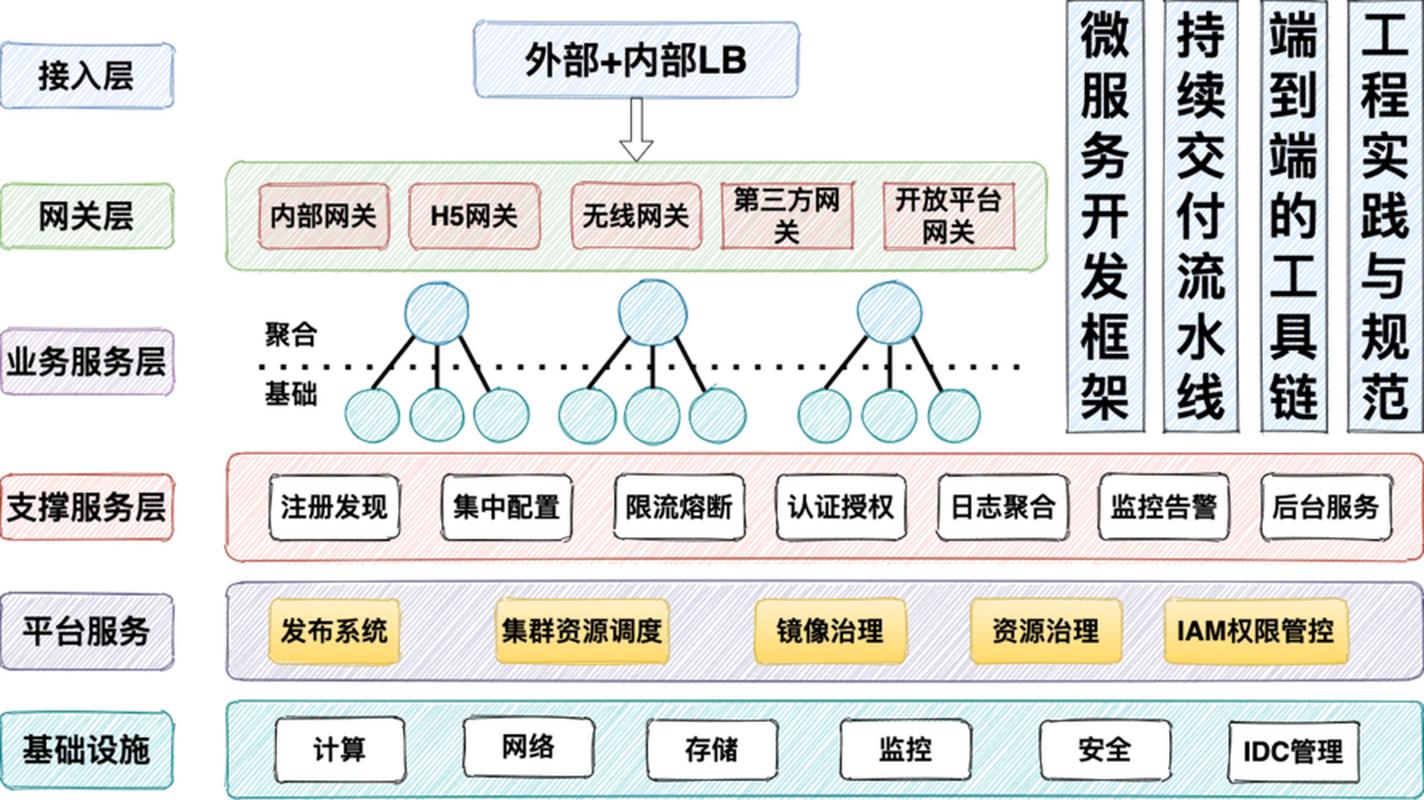 微服务时代的软件开发技术架构之道