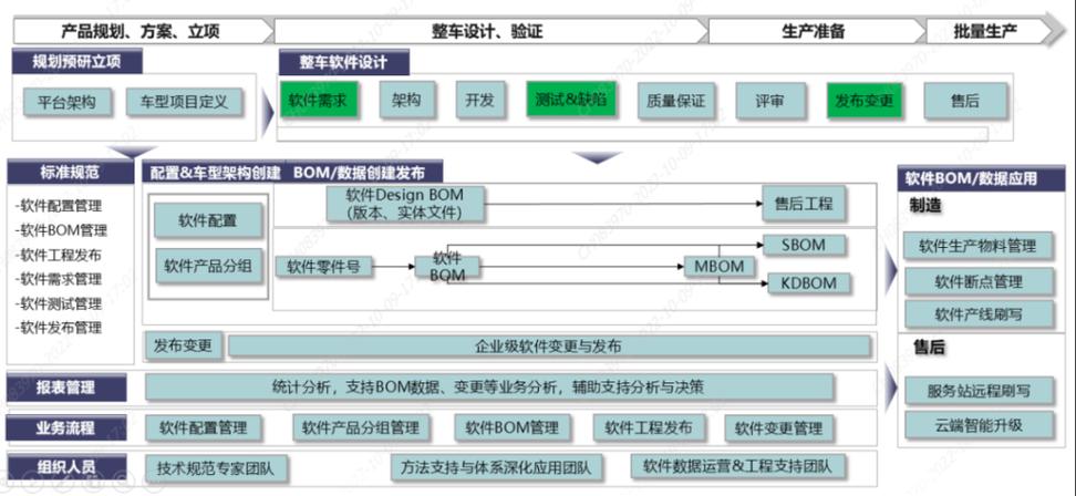 汽车软件研发项目管理及发布变更与应用体系